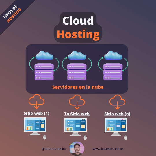 Web Cloud, Hosting en la nube o Cloud Hosting